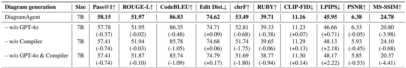 Ablation study for diagram generation task.