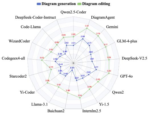 Human evaluation results radar chart.