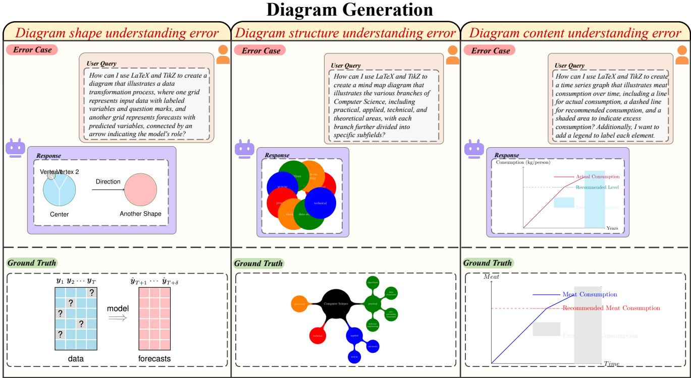 Common Error Types in Diagram Generation.