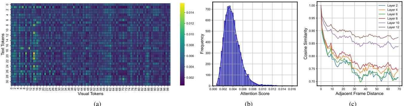 Visualization of cross-modality attention showing sparsity and layer similarity.
