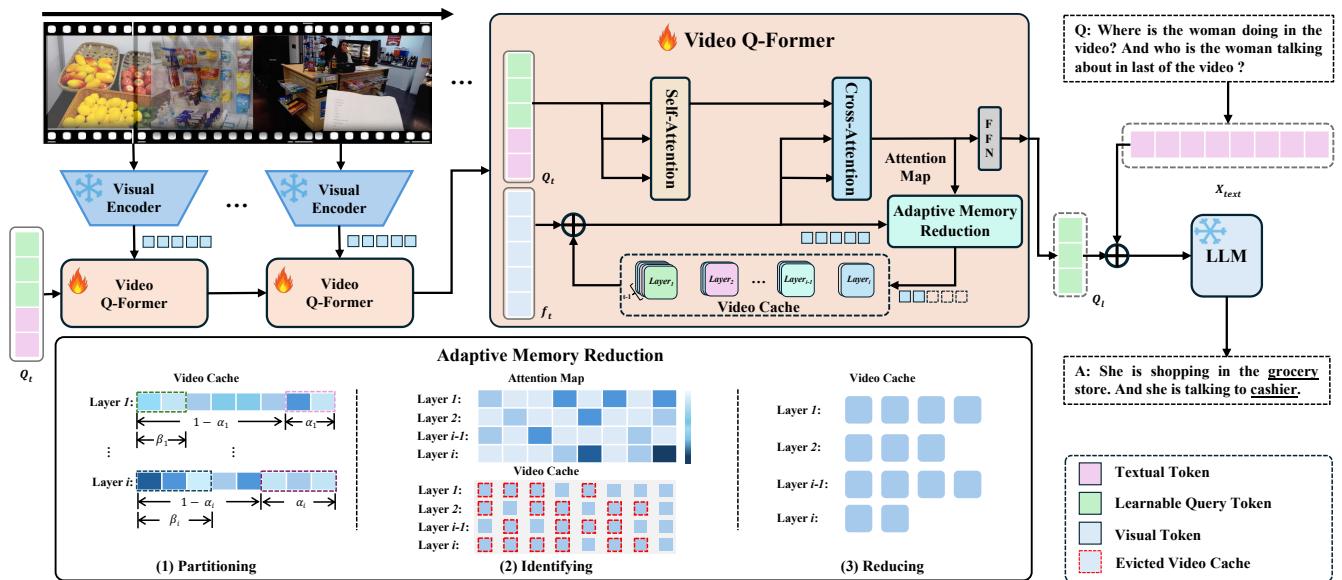 The framework of AdaCM2 including feature extraction, Q-Former, and LLM.