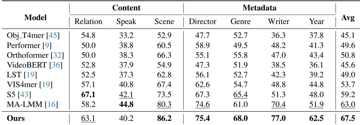 Table comparing AdaCM2 with state-of-the-art on LVU dataset.