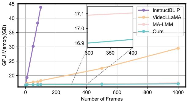 Graph comparing GPU memory usage of AdaCM2 vs others.
