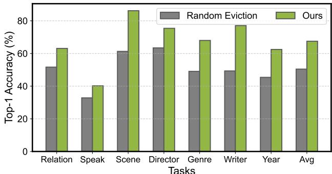 Bar chart comparing AdaCM2 to random eviction.