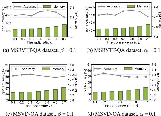 Graphs showing the influence of split and conserve ratios.