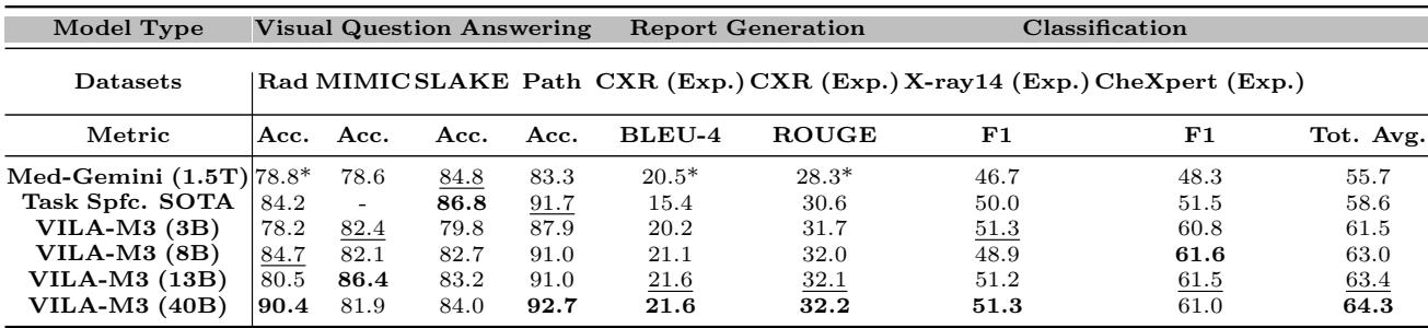 Table of Performance Results. This table compares VILA-M3 against Med-Gemini and other SOTA models on VQA, Report Generation, and Classification. VILA-M3-40B achieves the highest total average score of 64.3.