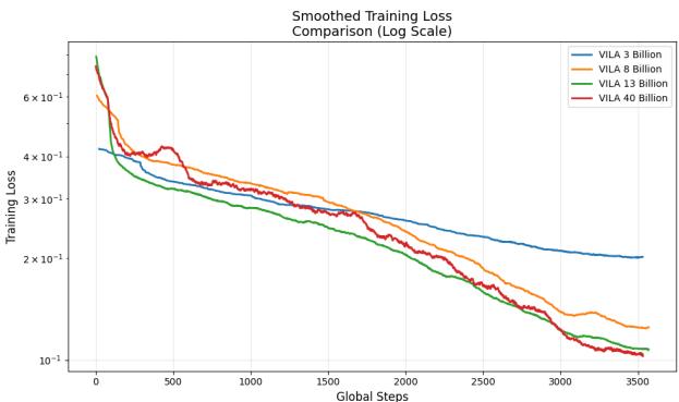 Training Loss Curves. A graph showing the training loss decreasing over global steps for 3B, 8B, 13B, and 40B models. The curves show smooth convergence, validating the training stability.