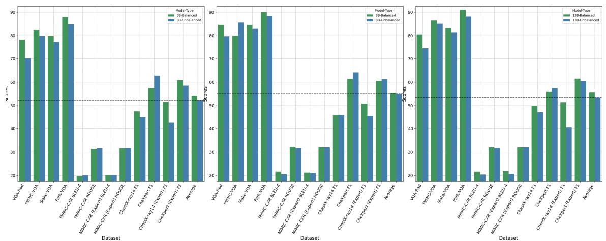 Comparison of Balanced vs. Unbalanced Training. The charts show that balancing the dataset (green bars) consistently improves performance across most metrics compared to unbalanced training (blue bars), specifically for the 3B, 8B, and 13B models.