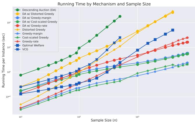 Running time comparison of different mechanisms.