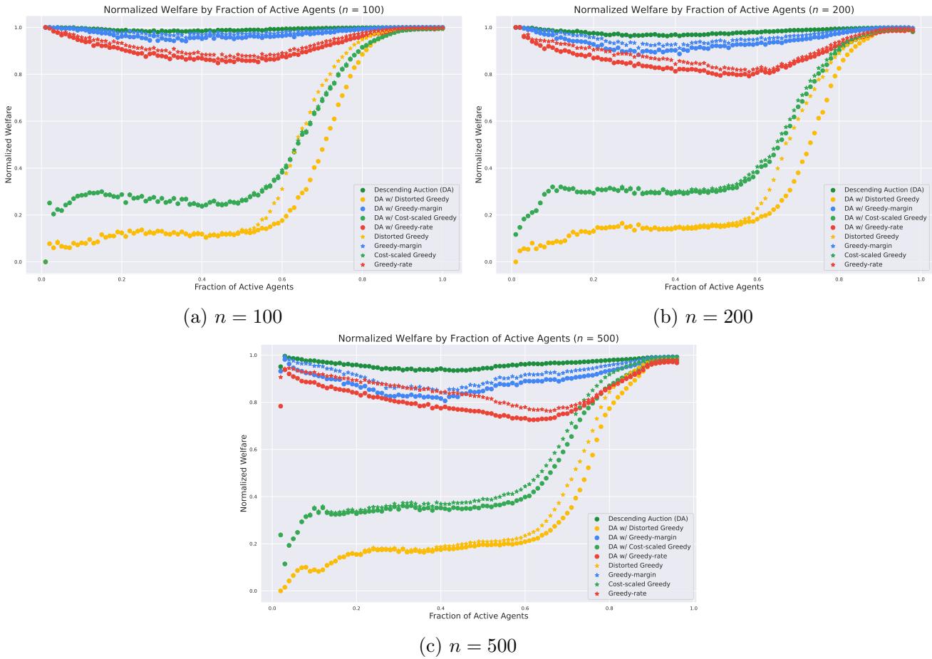 Welfare comparison for n=100, 200, 500.