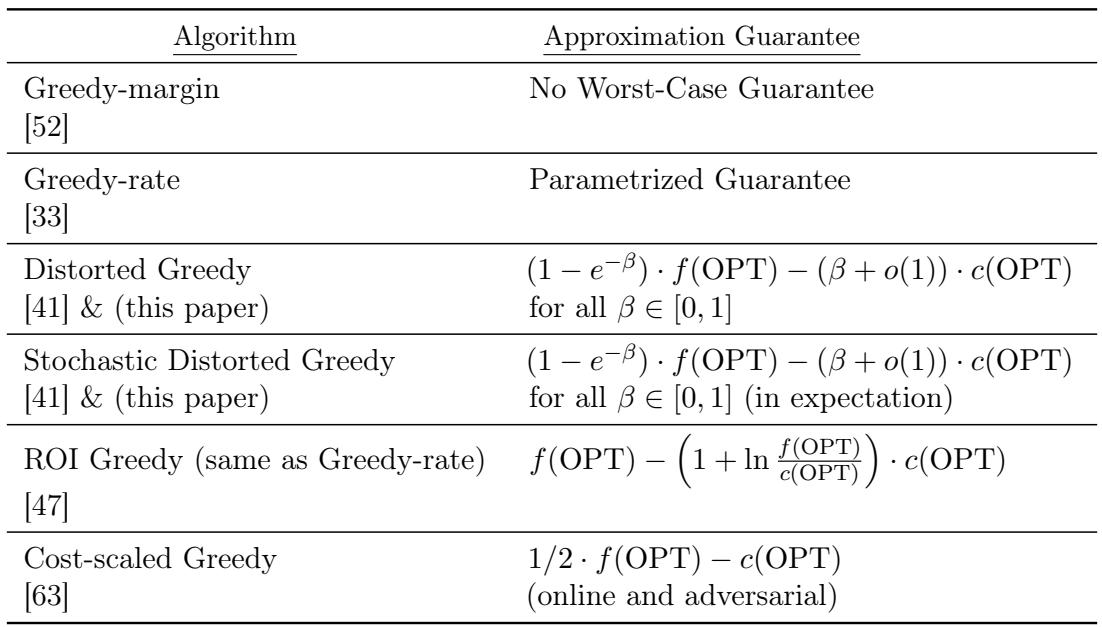 Table of algorithm instantiations and guarantees.