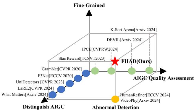 Figure 2 places the FHAD task in the landscape of AIGC evaluation. It is distinct from detecting fakes or general quality scoring; it focuses specifically on fine-grained structural reality.