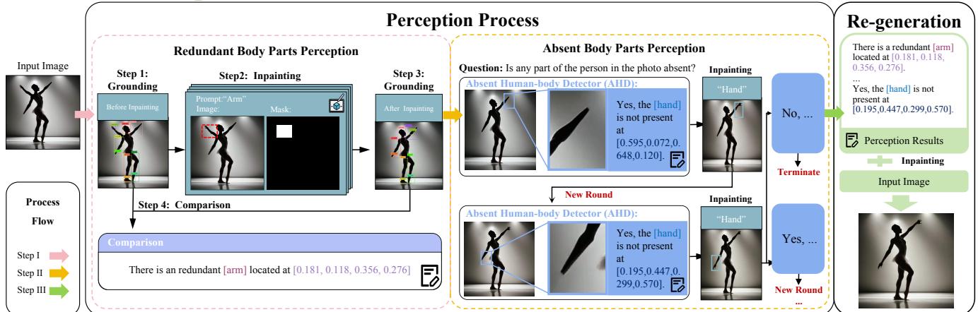 Figure 5 details the full HumanCalibrator pipeline. It moves from identifying redundant parts (Pink) to detecting absent parts (Yellow), and finally to regenerating the image (Green).