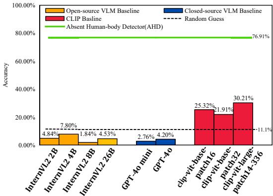 Figure 6 compares accuracy on the COCO Human-aware validation set. The green bar (AHD) drastically outperforms general VLMs, which perform near random guessing (dashed line).