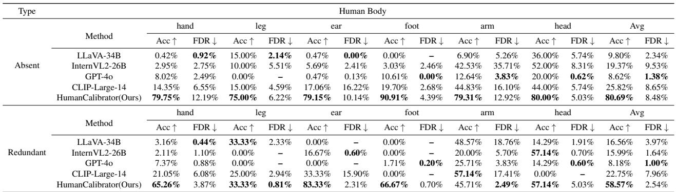 Table 1 shows the detection accuracy. HumanCalibrator achieves significantly higher accuracy (Acc) across all body parts compared to GPT-4o and CLIP, with reasonable False Discovery Rates (FDR).