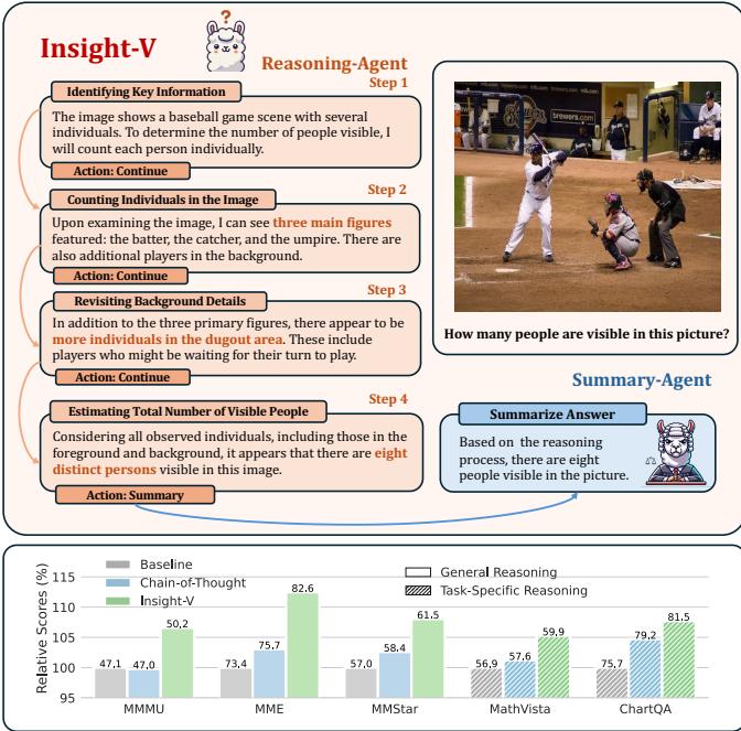 Figure 1. Illustration and Performance of Insight-V. Insight-V consists of two agents, one dedicated to reasoning and the other to summarization, driving significant improvements in performance across various visual reasoning benchmarks.