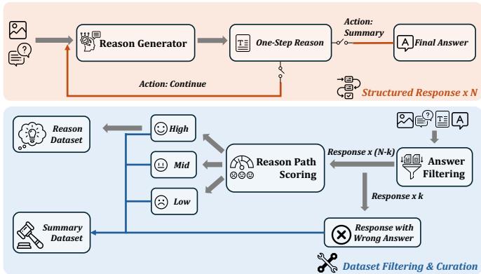 Figure 2. Data Generation Pipeline of Insight-V. The reasoning processes are generated progressively through a reasoning generator, and then fed into a multi-granularity assessment system to ensure high-quality reasoning.