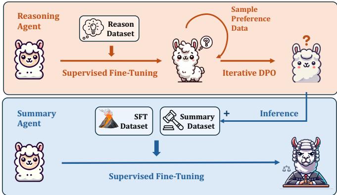 Figure 3. Overview of Insight-V Model Design. We derive a multi-agent system from a single model. By decomposing the task into reasoning and summarization, the two agents collaborate to enhance the overall reasoning capability.