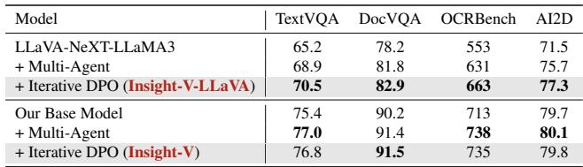 Table 2. Results on other multimodal benchmarks. Insight-V enhances reasoning capabilities without compromising general visual perception.