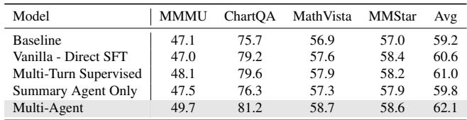 Table 3. Ablations on the Insight-V Design Choice. The multi-agent design outperforms other configurations.