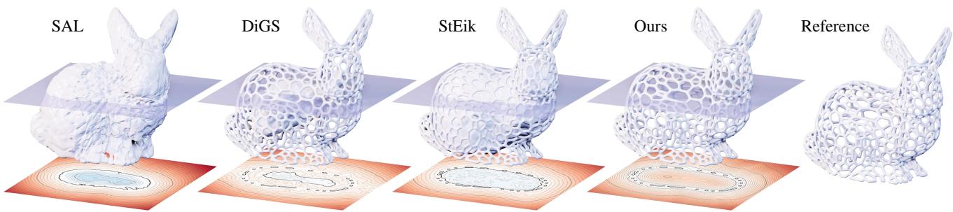 Comparison of 3D bunny reconstructions. HotSpot (Ours) shows significantly better detail and internal structure compared to prior methods SAL, DiGS, and StEik.