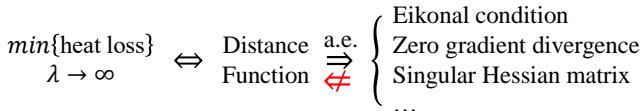 Diagram explaining that the Eikonal condition is necessary but not sufficient. Minimizing heat loss provides an asymptotically sufficient condition.