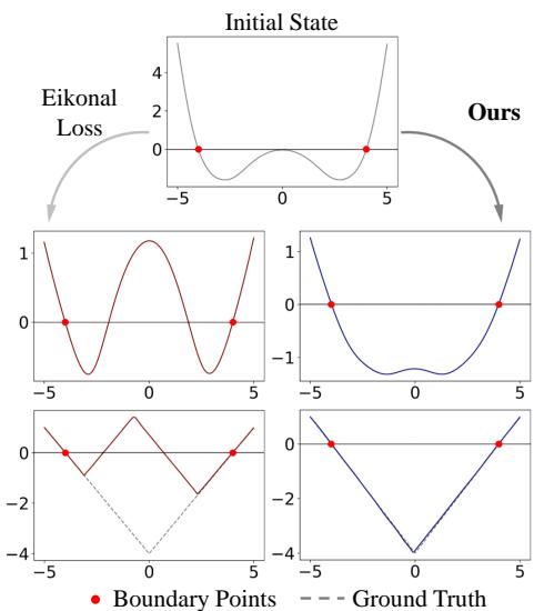1D optimization comparison. The Eikonal loss (left) results in oscillatory or kinked solutions that fail to match the ground truth distance function.