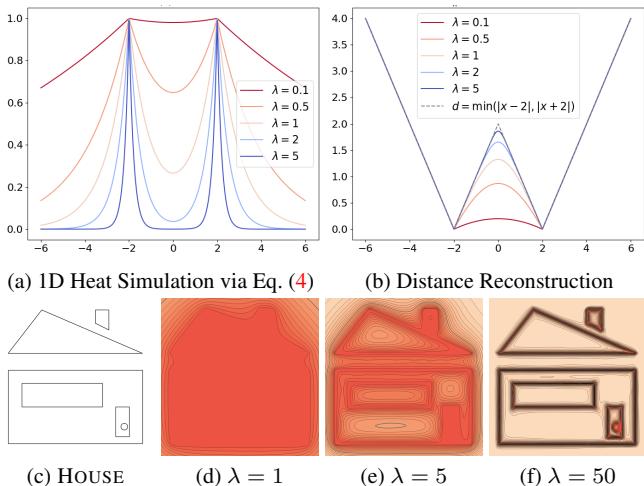 Illustration of the relation between screened Poisson equation and distance field. Increasing lambda tightens the approximation to the true distance.