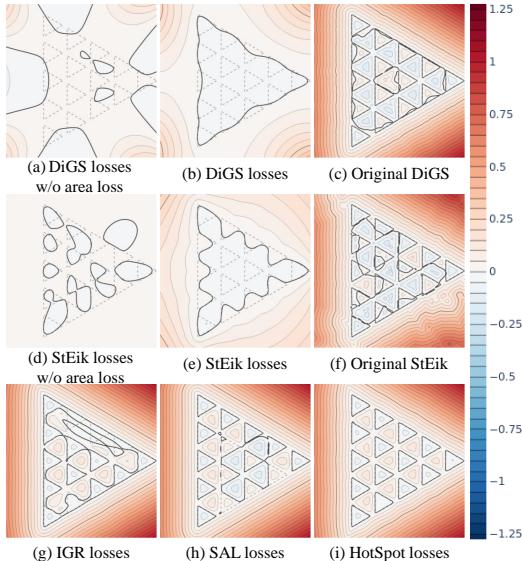 Ablation study on triangle fragments. HotSpot (e) achieves the best reconstruction of sharp corners compared to other loss combinations.