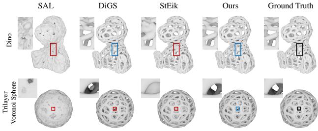 Comparison on high genus datasets. HotSpot reconstructs correct topology with fewer iterations.