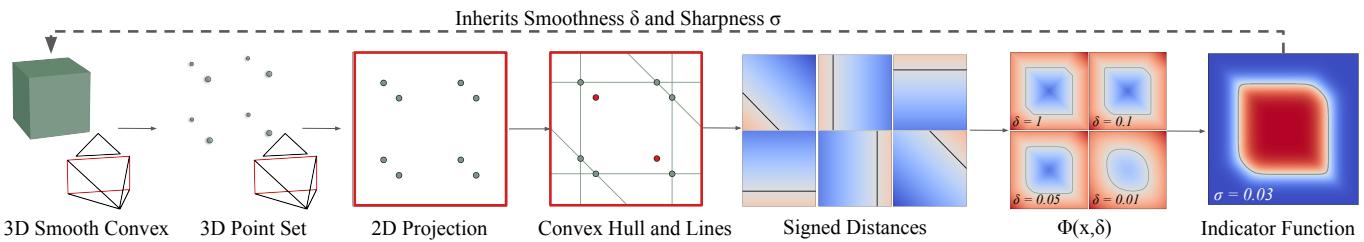 Figure 3: Convex Splatting Pipeline. The diagram outlines the flow from 3D points to 2D projection, convex hull extraction, and finally the indicator function for rendering.