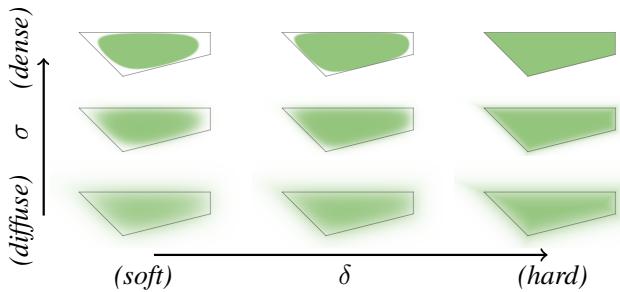 Figure 4: Effects of Delta and Sigma on Splatting. This grid visualizes how varying the smoothness (delta) and sharpness (sigma) changes the appearance of the primitive from soft/diffuse to hard/dense.