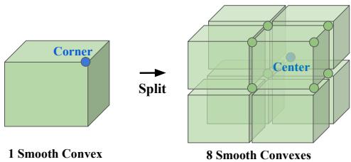 Figure 5: Adaptive Convex Densification Scheme. Illustration of how a single convex shape is split into multiple smaller convexes centered at the original defining points.
