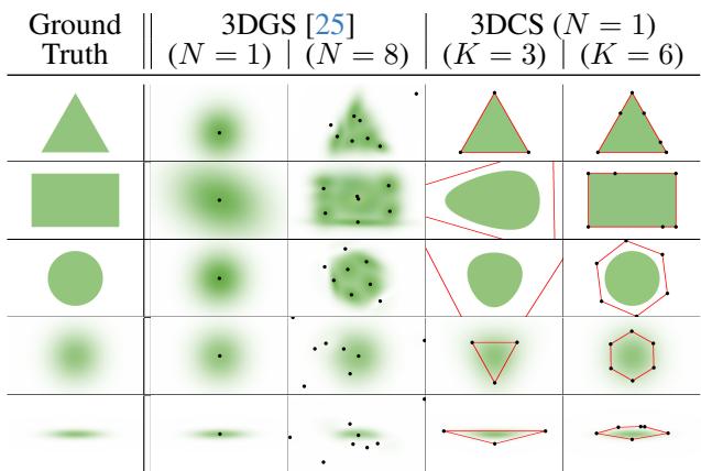 Figure 6: Reconstruction of Simple Shapes with Primitives. Comparison of fitting simple geometric shapes (triangle, square, circle) using Gaussians vs. Smooth Convexes.