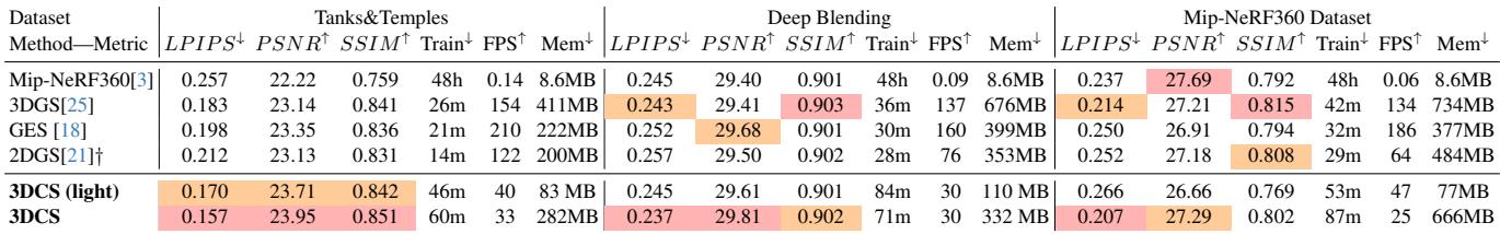 Table 1: Comparative Analysis of Novel View Synthesis Methods. 3DCS outperforms 3DGS in LPIPS and PSNR on Tanks&Temples and Deep Blending, with significantly reduced memory usage.