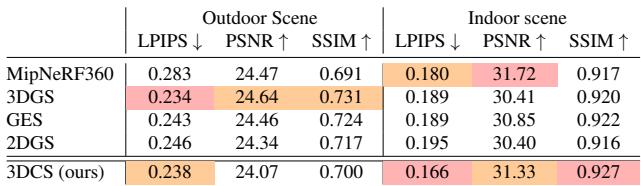 Table 2: Quantitative Results on Mip-NeRF 360. 3DCS shows significant gains in indoor scenes which are rich in hard edges and flat surfaces.
