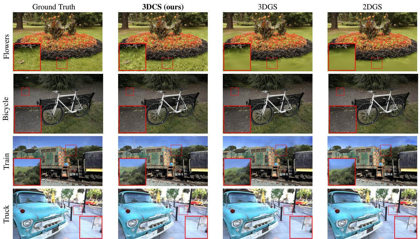 Figure 7: Qualitative Comparison. Comparing the visual output of 3DCS against 3DGS and 2DGS. Note the clarity in the &lsquo;Train&rsquo; and &lsquo;Truck&rsquo; scenes.