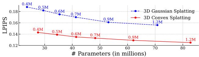 Figure 10: # Parameters vs. LPIPS. The graph shows that for the same number of parameters, 3DCS consistently achieves better perceptual quality (lower LPIPS) than 3DGS.