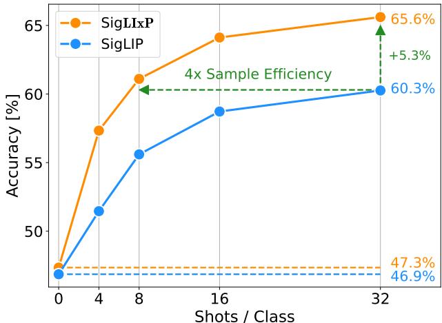 Graph showing improved few-shot transfer efficiency.