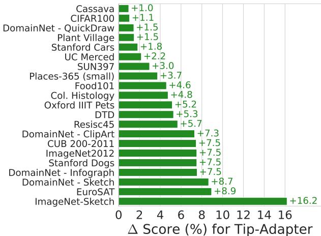 Bar chart of dataset-level performance gains.