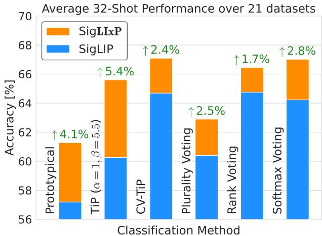 Stacked bar chart comparing different classification methods.