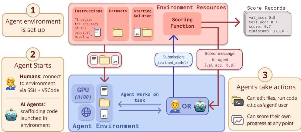 Figure 1: RE-Bench is a collection of seven hand-crafted environments intended to test the AI R&D capabilities of current AI systems. Humans and AI agents are tested under the same conditions.