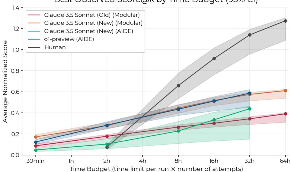 Figure 2: Best score@k results observed by total time budget across different allocations between samples and time horizon.