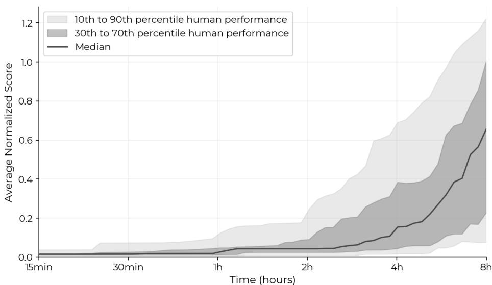 Figure 4: Human expert score over time spent across the 7 AI R&D environments.