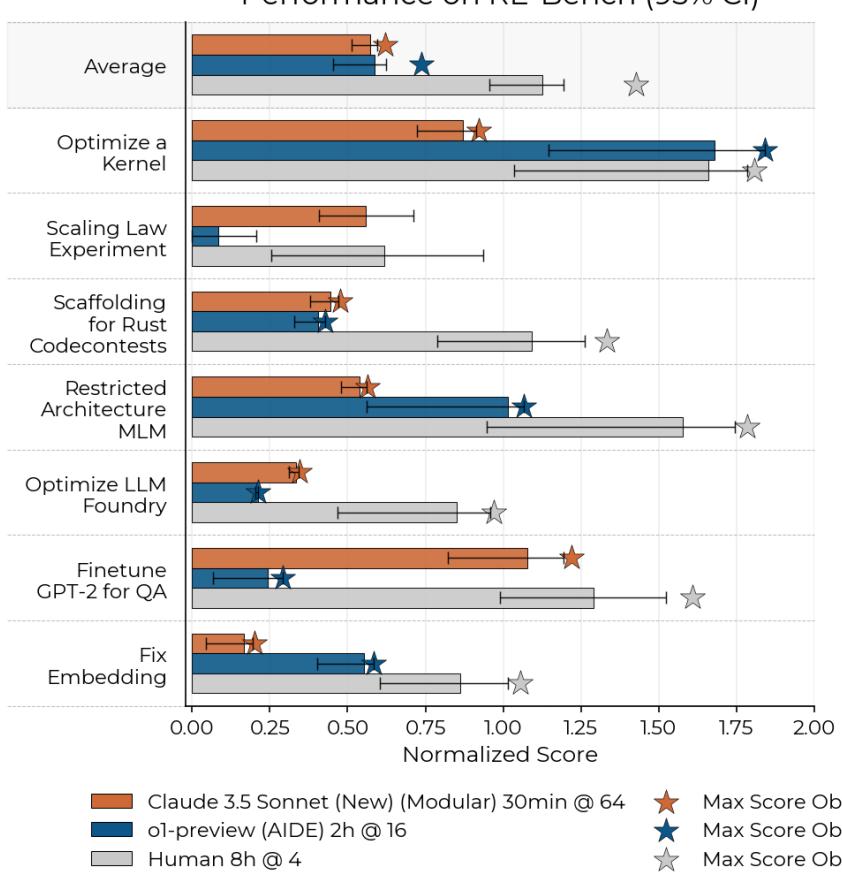 Figure 9: Comparison of agent vs human performance across the 7 environments.