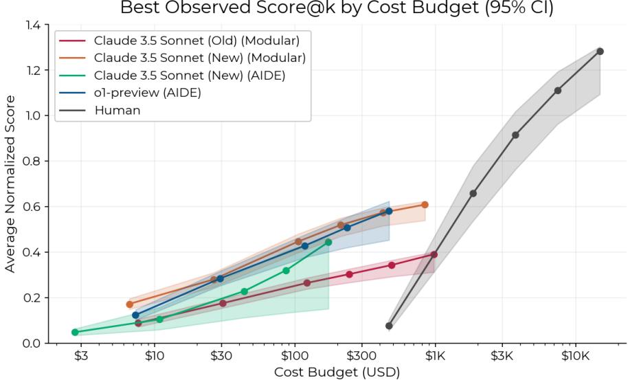 Figure 11: Best score@k results by token cost for AI agents and by money paid to human experts.