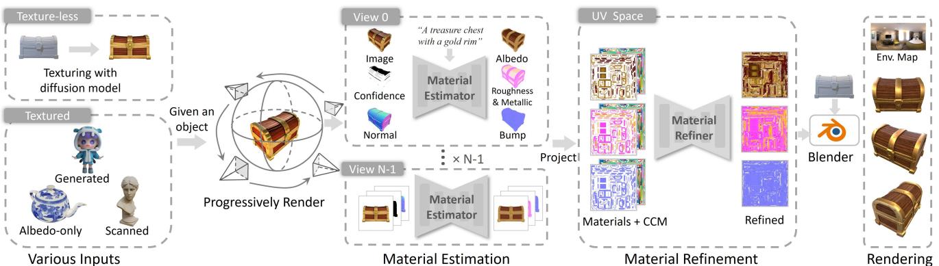 Overview of the Material Anything pipeline.