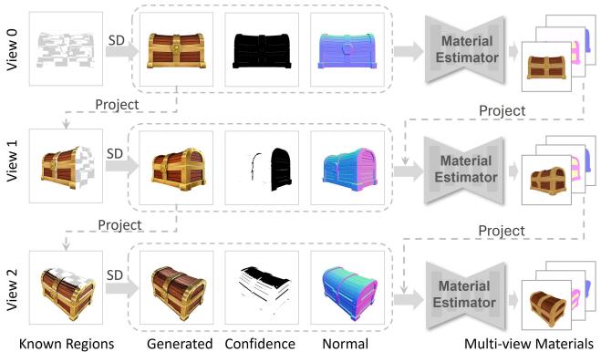 Progressive generation creates consistency across views.