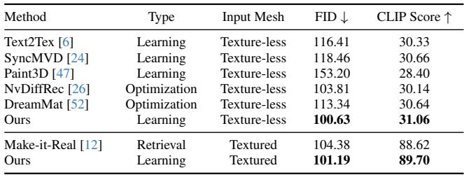 Quantitative comparisons showing lower FID and higher CLIP scores.