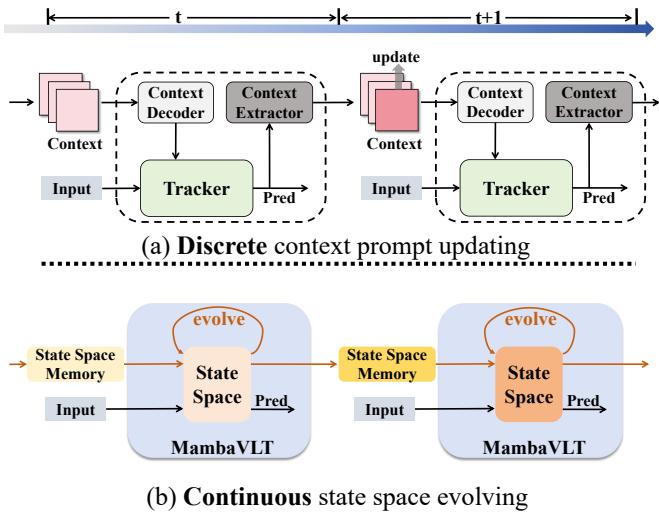 Figure 1. Illustration of two ways for capturing temporal context information. (a) Vision-language tracker with discrete context prompt. (b) Our MambaVLT with continuous time-evolving state space for temporal information transmission.